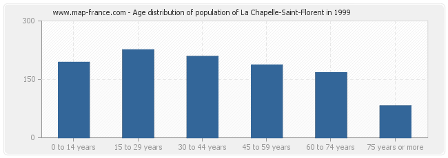 Age distribution of population of La Chapelle-Saint-Florent in 1999